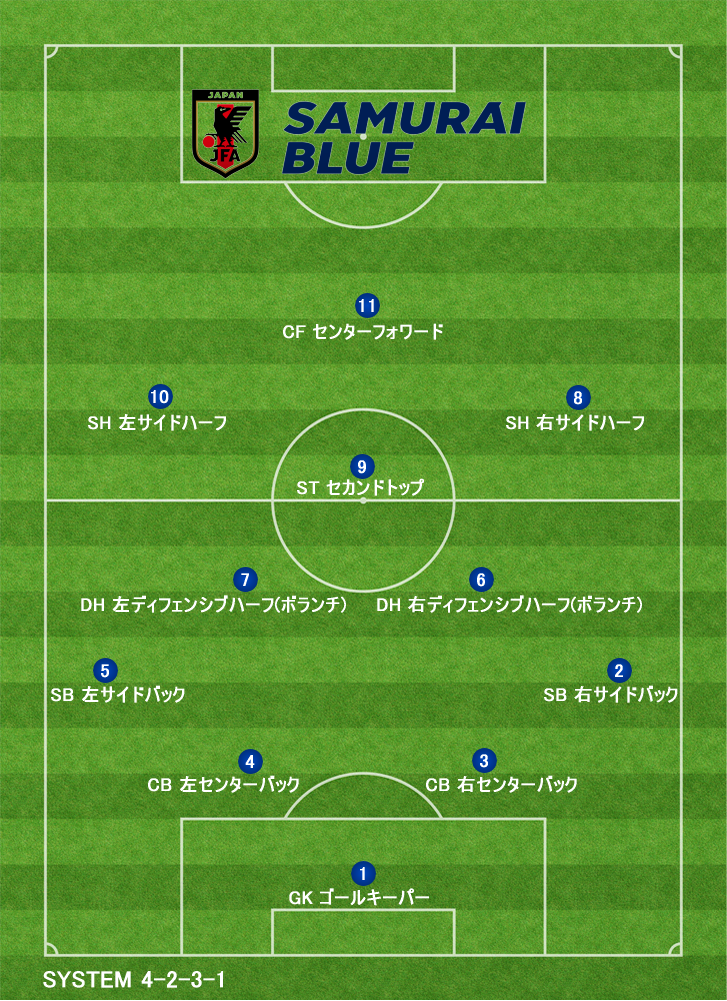 2026年ワールドカップ サッカー日本代表フォーメーション ファン投票