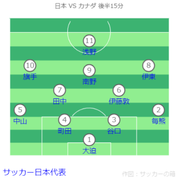 MIZUHO BLUE DREAM MATCH 日本 VS カナダ戦 フォーメーション後半15分