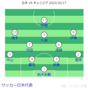 キリンチャレンジカップ 日本 VS チェニジア戦フォーメーション 2023.10.17