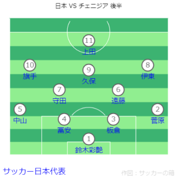 キリンチャレンジカップ 日本 VS チェニジア戦フォーメーション 後半