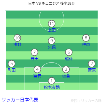 キリンチャレンジカップ 日本 VS チェニジア戦フォーメーション 後半18分