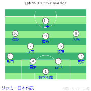 キリンチャレンジカップ 日本 VS チェニジア戦フォーメーション 後半26分