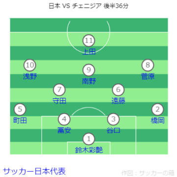 キリンチャレンジカップ 日本 VS チェニジア戦フォーメーション 後半36分