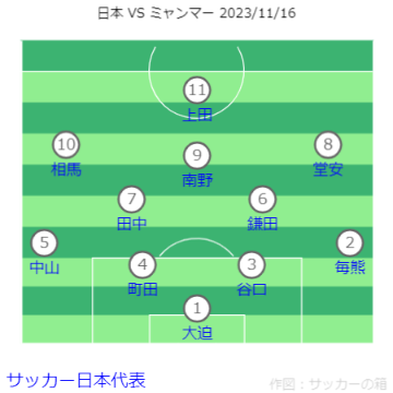 FIFAワールドカップ26アジア2次予選 日本 VS ミャンマー戦フォーメーション 2023.11.16