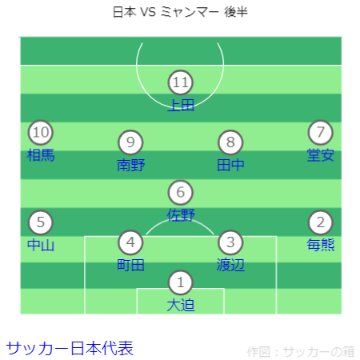 FIFAワールドカップ26アジア2次予選 日本 VS ミャンマー戦フォーメーション 後半