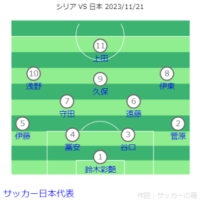 FIFAワールドカップ26アジア2次予選 シリア VS 日本戦フォーメーション 2023.11.21