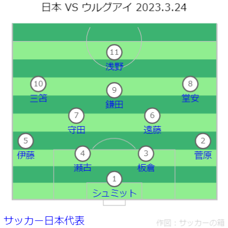 キリンチャレンジカップ 日本 VS ウルグアイ戦フォーメーション 2023.3.24