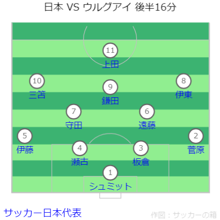 キリンチャレンジカップ 日本 VS ウルグアイ戦フォーメーション 後半16分