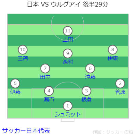 キリンチャレンジカップ 日本 VS ウルグアイ戦フォーメーション 後半29分