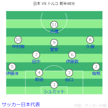 キリンチャレンジカップ 日本 VS トルコ戦フォーメーション 前半48分