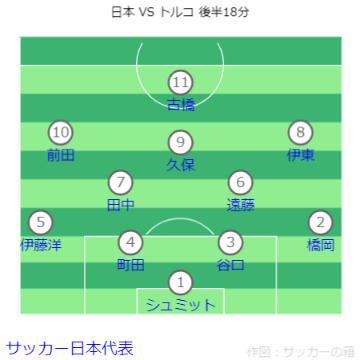 キリンチャレンジカップ 日本 VS トルコ戦フォーメーション 後半18分