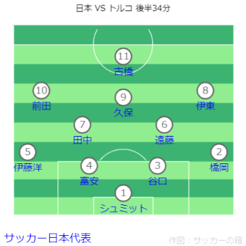 キリンチャレンジカップ 日本 VS トルコ戦フォーメーション 前半48分