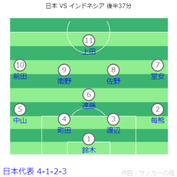 AFC アジアカップ カタール2023 日本 VS インドネシア戦フォーメーション後半37分