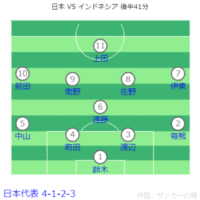 AFC アジアカップ カタール2023 日本 VS インドネシア戦フォーメーション後半41分