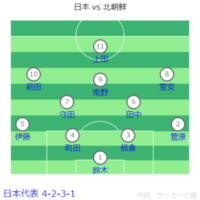 FIFAワールドカップ26アジア2次予選 日本 vs 北朝鮮戦フォーメーション 2024.03.21