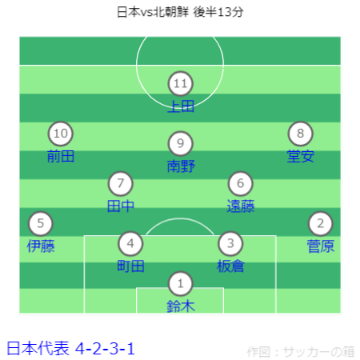 FIFAワールドカップ26アジア2次予選 日本 vs 北朝鮮戦フォーメーション 後半13分 