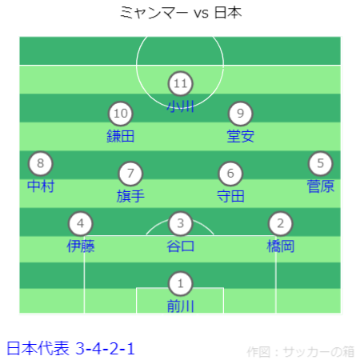 FIFAワールドカップ26アジア2次予選 ミャンマー vs 日本戦フォーメーション 2024.06.06