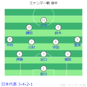 FIFAワールドカップ26アジア2次予選 ミャンマー vs 日本戦フォーメーション 後半