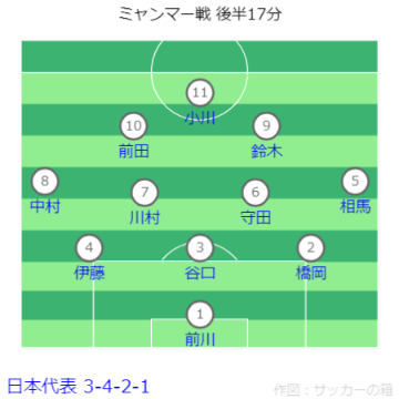 FIFAワールドカップ26アジア2次予選 ミャンマー vs 日本戦フォーメーション 後半17分