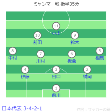 FIFAワールドカップ26アジア2次予選 ミャンマー vs 日本戦フォーメーション 後半35分