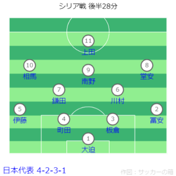 FIFAワールドカップ26アジア2次予選 日本 vs シリア戦フォーメーション 後半28分