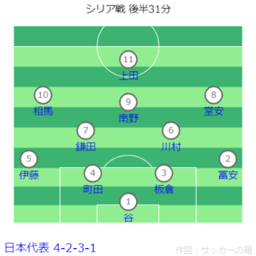 FIFAワールドカップ26アジア2次予選 日本 vs シリア戦フォーメーション 後半31分