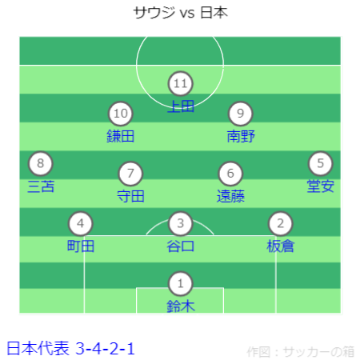 FIFAワールドカップ26アジア最終予選 サウジアラビア vs 日本戦フォーメーション2024.10.11