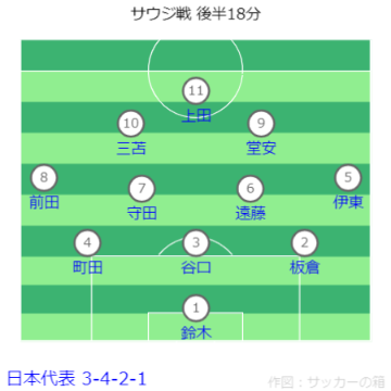 FIFAワールドカップ26アジア最終予選 サウジアラビア vs 日本戦フォーメーション後半18分