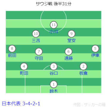 FIFAワールドカップ26アジア最終予選 サウジアラビア vs 日本戦フォーメーション後半31分