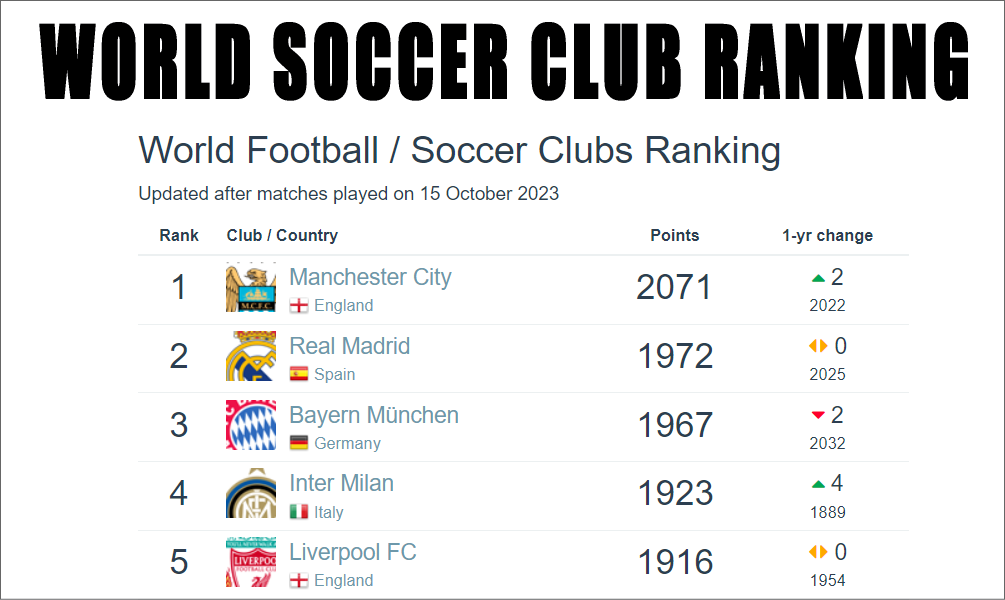 世界サッカークラブランキング