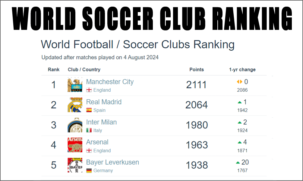 世界サッカークラブランキング 2024年8月4日発表