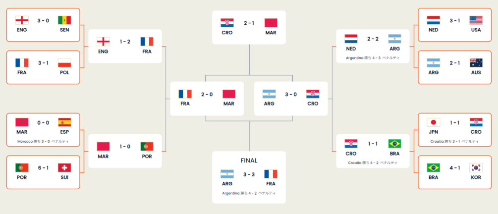 FIFAワールドカップカタール2022 最終順位